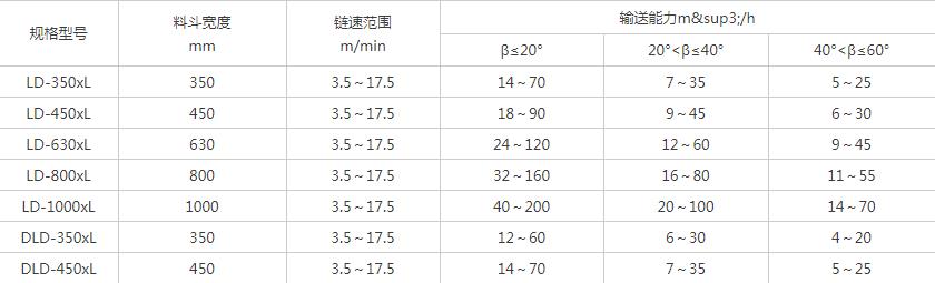 LD鏈斗輸送機(jī)參數(shù)表